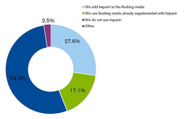 The use of heparin_piechart.png