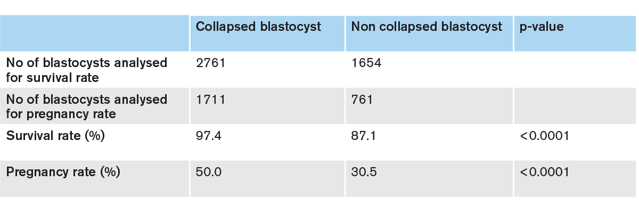 Blastocyst collapse_table.png