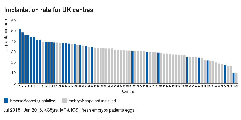 Fig 1 Implantation rate for UK centres