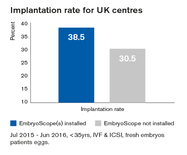 Fig 2 Implantation rates for UK centres